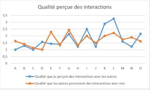 Quantifier l’intensité des interactions dans un collectif 4 1627953998 202 Quantifier lintensite des interactions dans un collectif — Astuce quantifier,intensité,interactions,collectif,formation