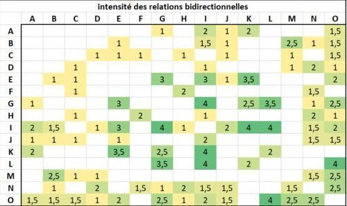 Quantifier l’intensité des interactions dans un collectif 5 1627953998 466 Quantifier lintensite des interactions dans un collectif — Astuce quantifier,intensité,interactions,collectif,formation