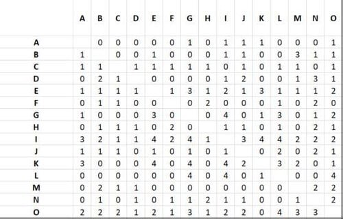 Quantifier l’intensité des interactions dans un collectif