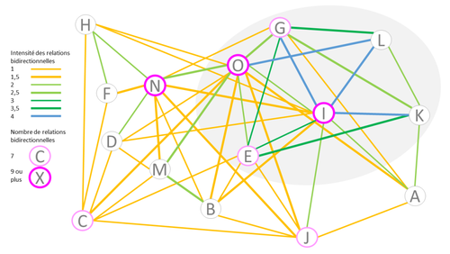 Quantifier l’intensité des interactions dans un collectif 6 Quantifier lintensite des interactions dans un collectif — Astuce quantifier,intensité,interactions,collectif,formation